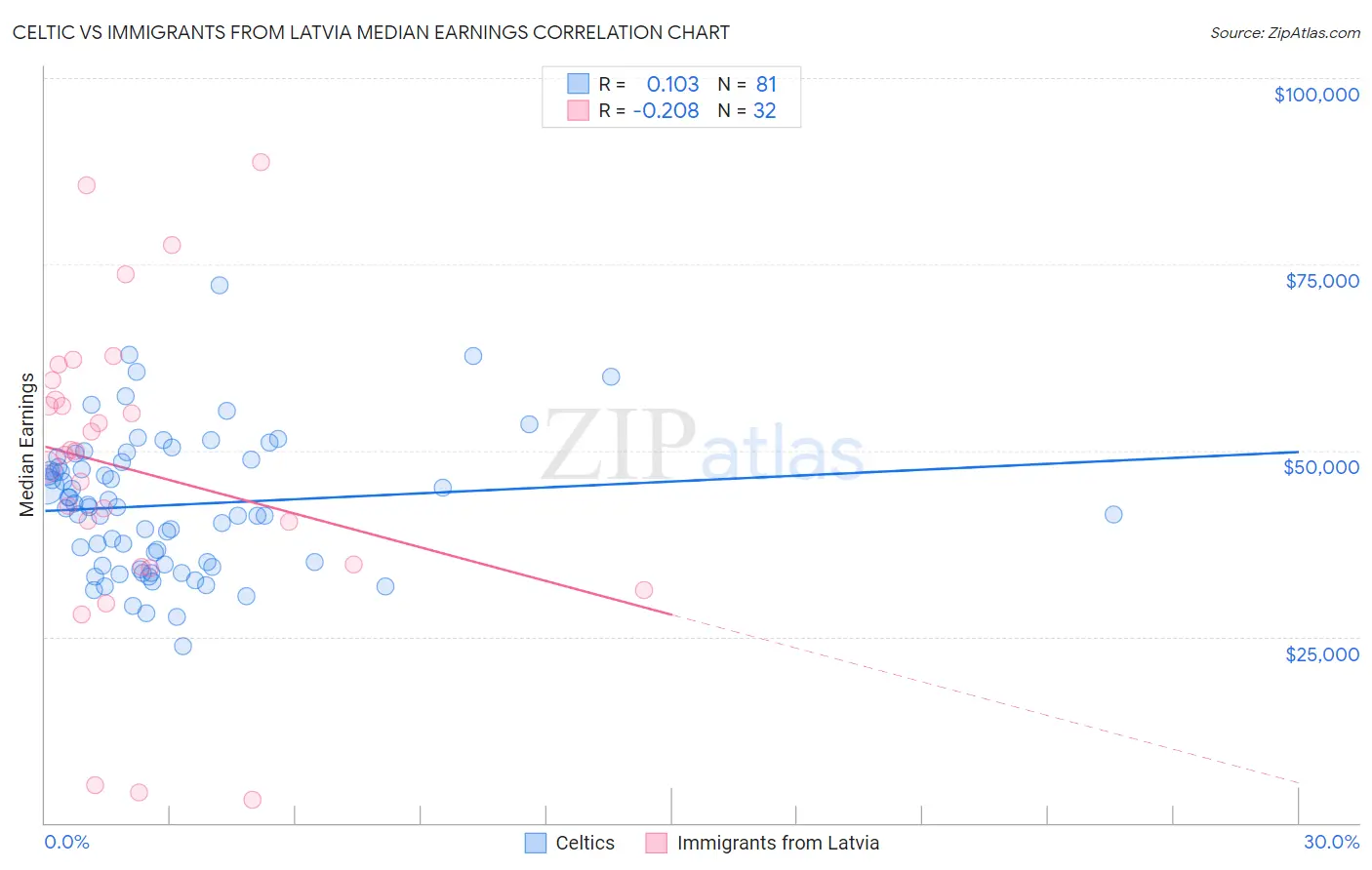 Celtic vs Immigrants from Latvia Median Earnings