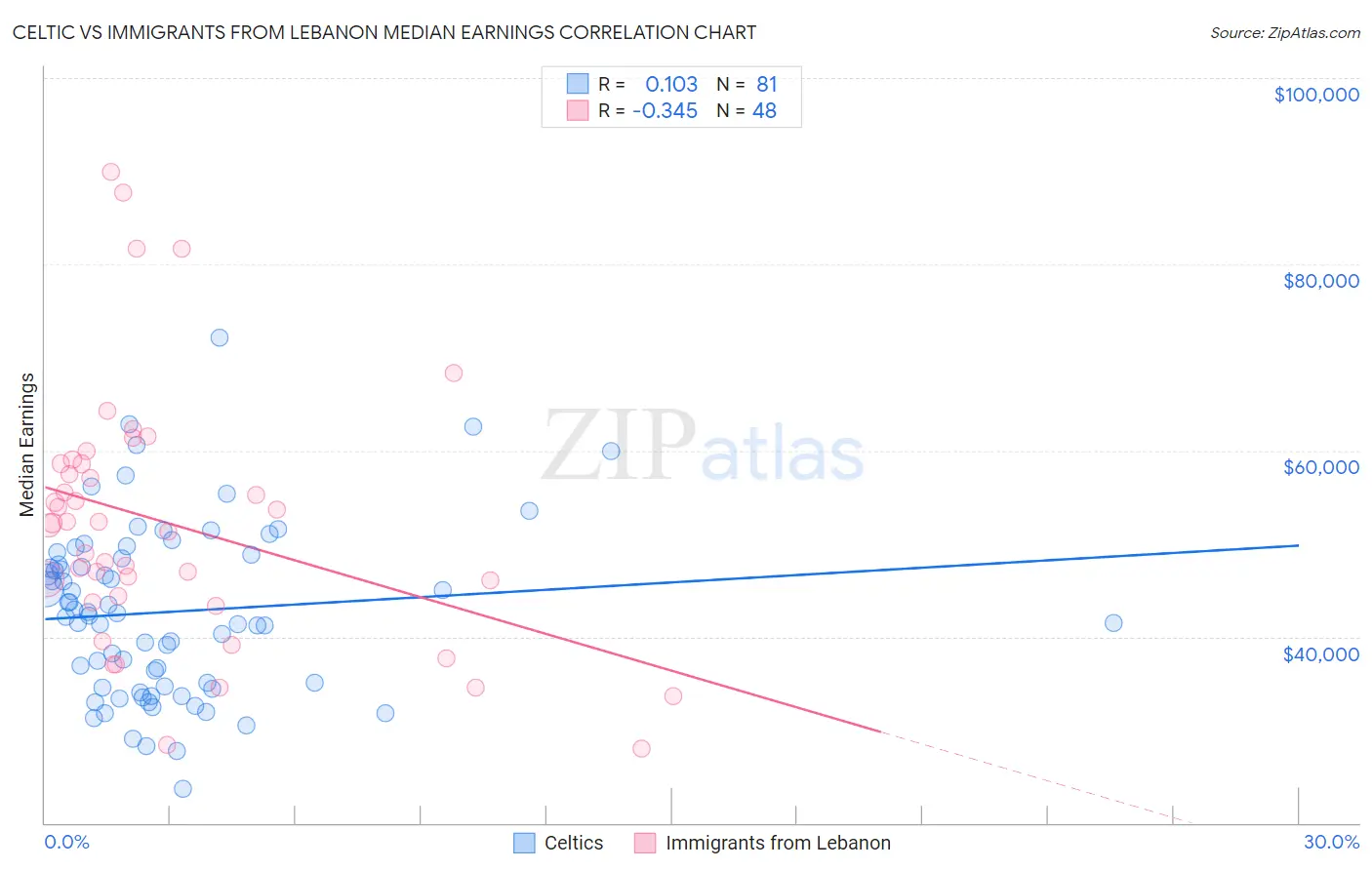 Celtic vs Immigrants from Lebanon Median Earnings