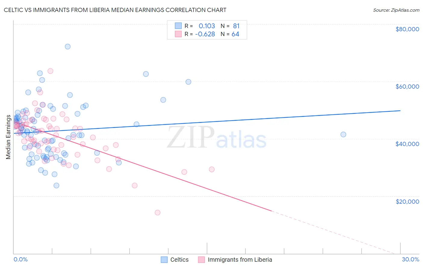 Celtic vs Immigrants from Liberia Median Earnings