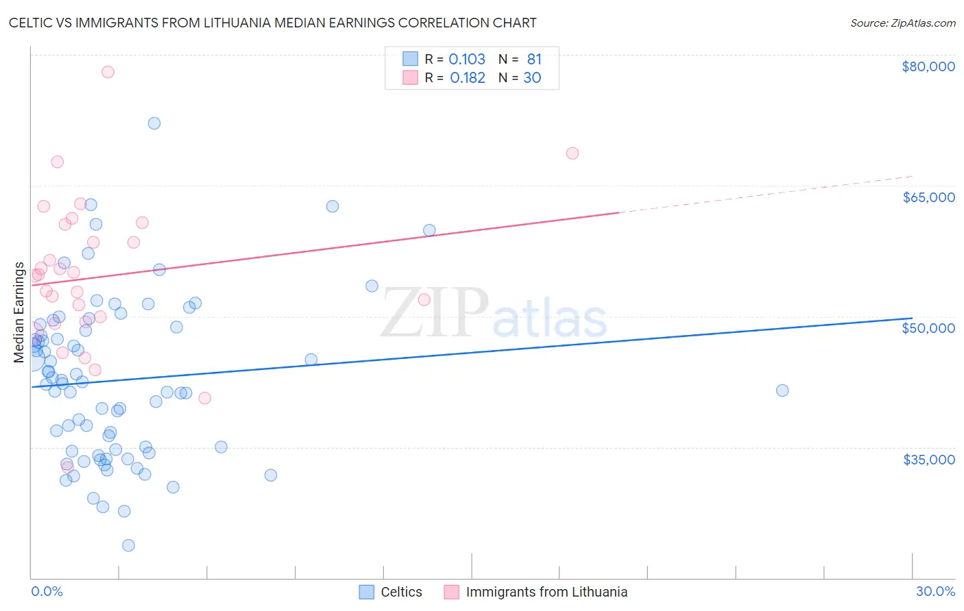 Celtic vs Immigrants from Lithuania Median Earnings