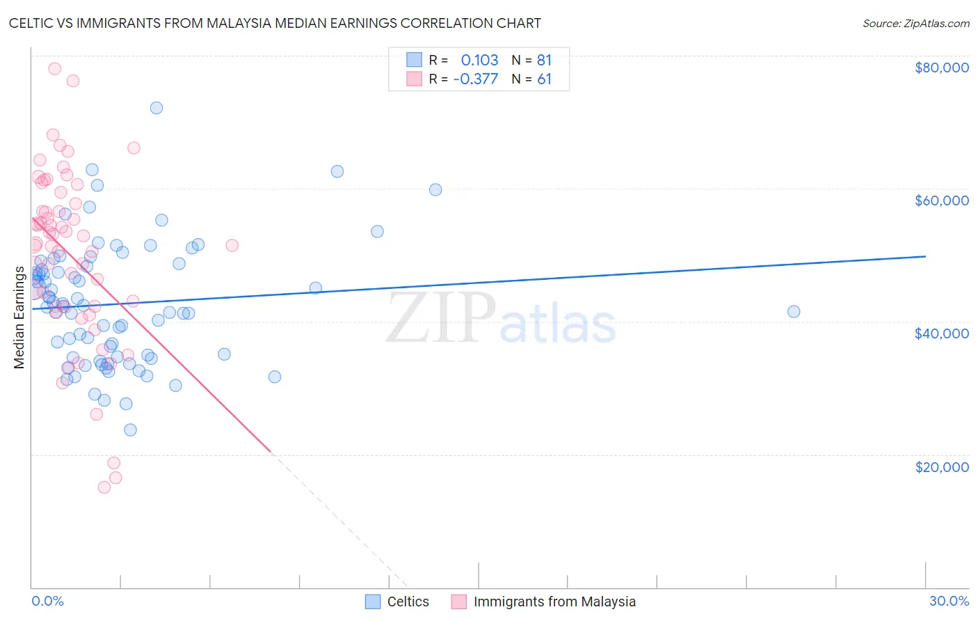 Celtic vs Immigrants from Malaysia Median Earnings