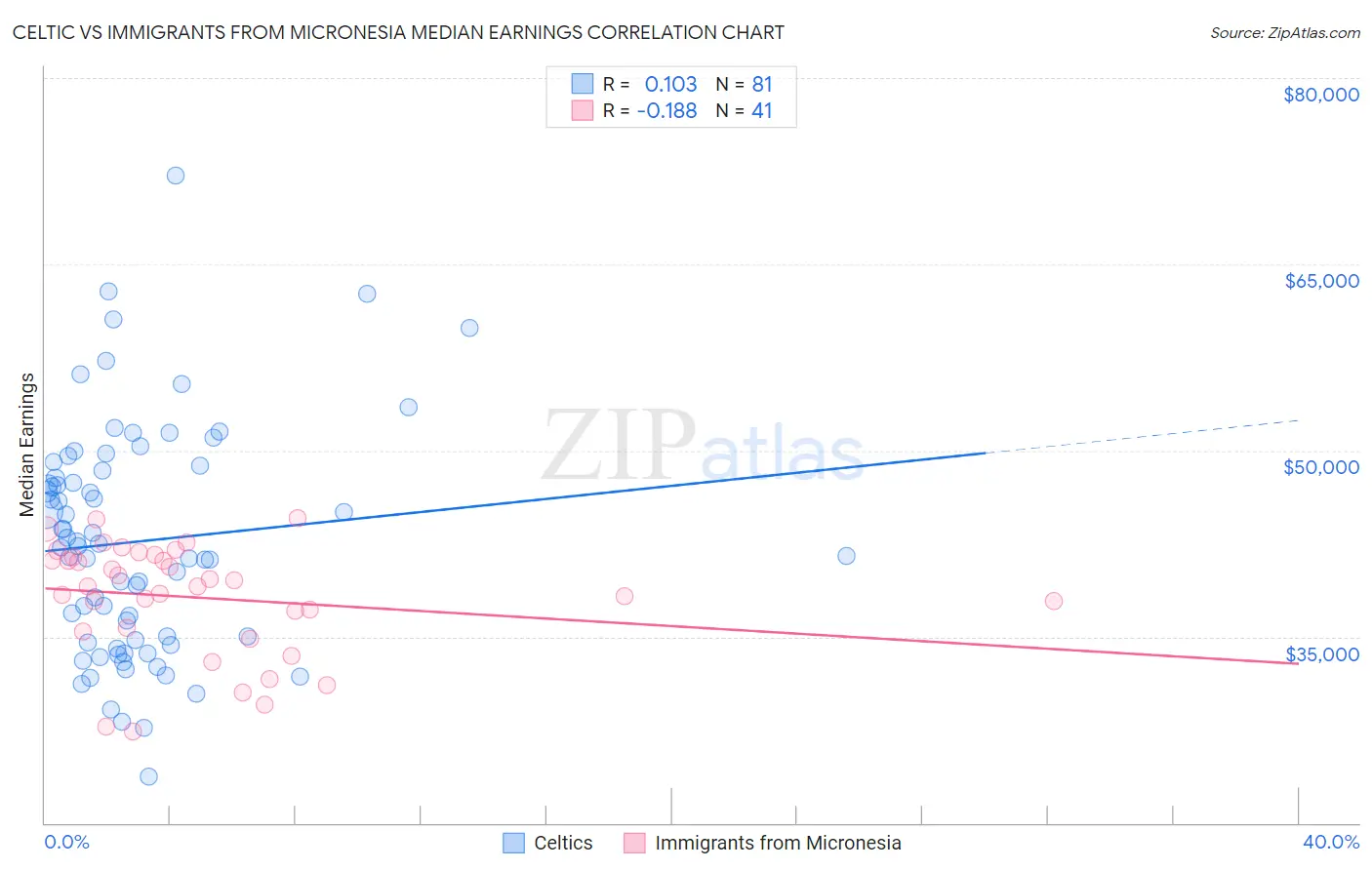Celtic vs Immigrants from Micronesia Median Earnings
