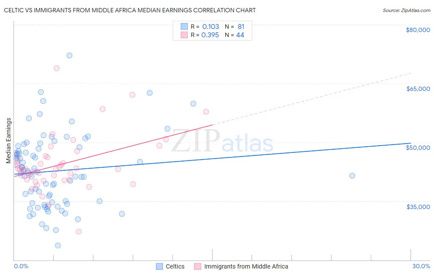 Celtic vs Immigrants from Middle Africa Median Earnings