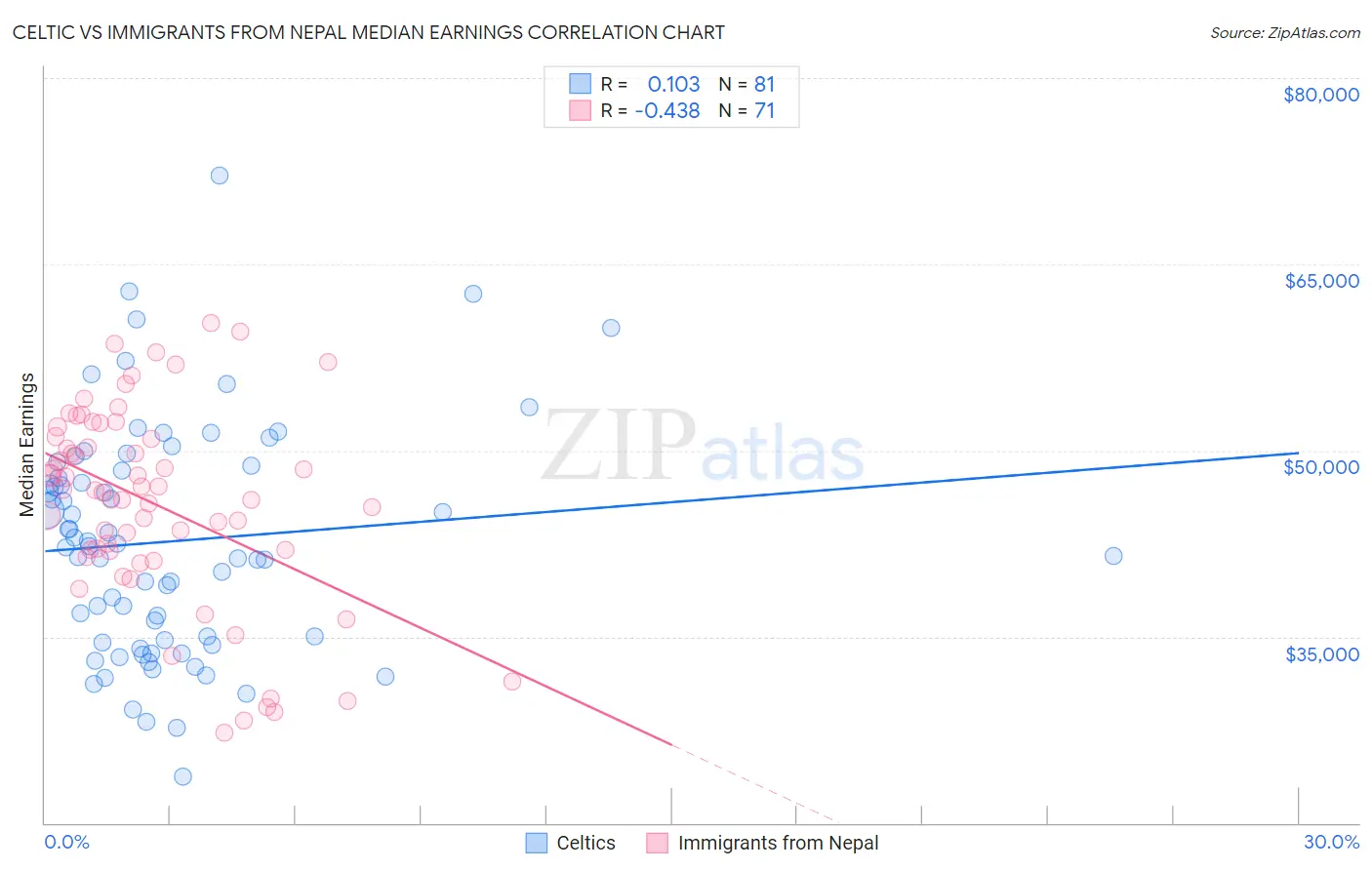 Celtic vs Immigrants from Nepal Median Earnings