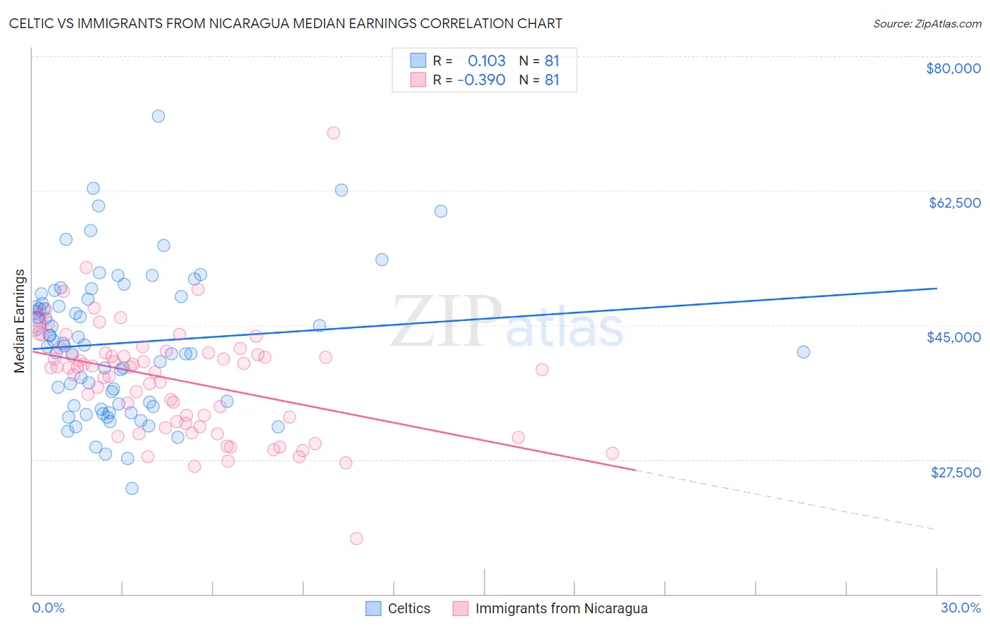 Celtic vs Immigrants from Nicaragua Median Earnings