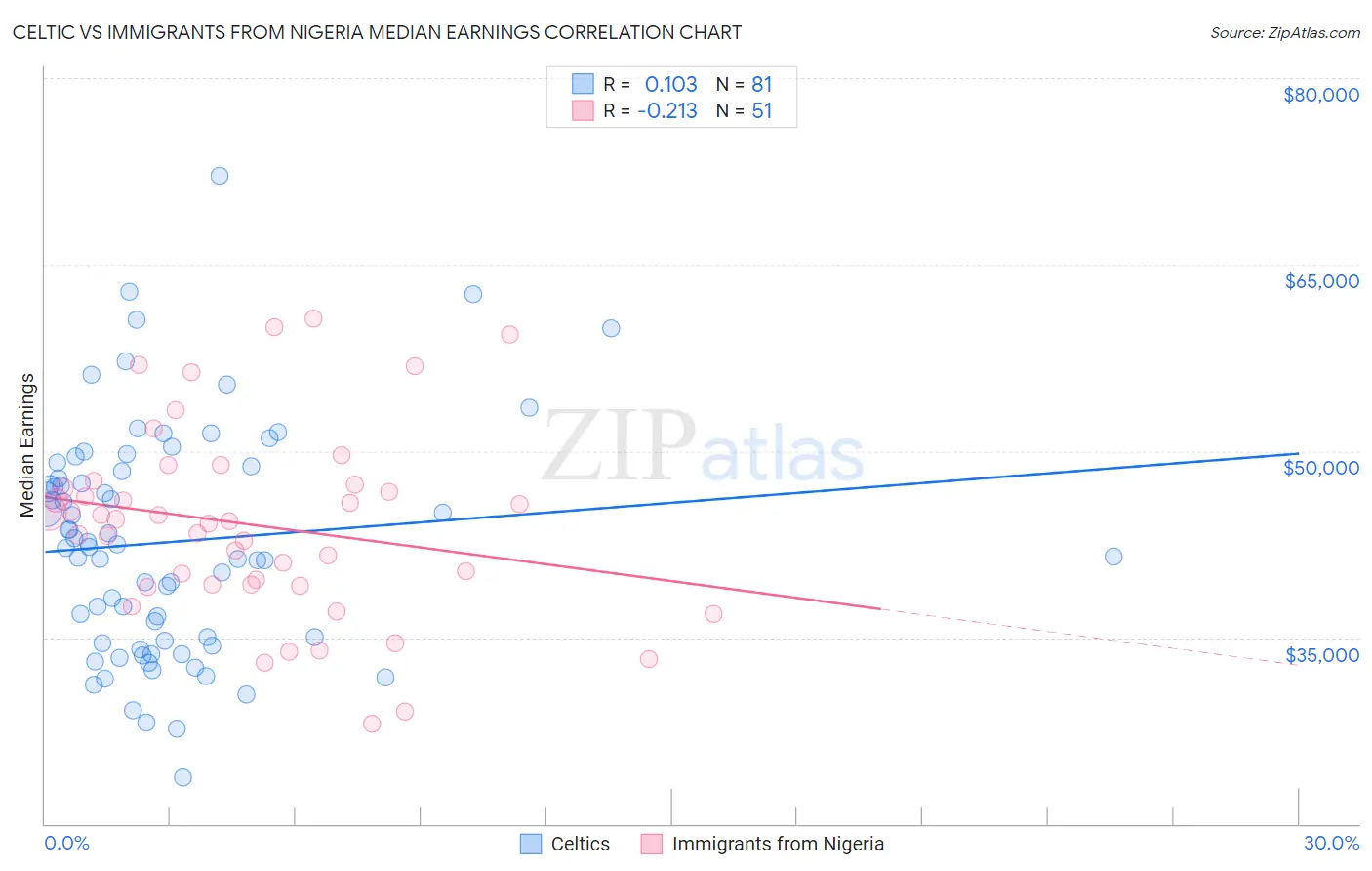 Celtic vs Immigrants from Nigeria Median Earnings