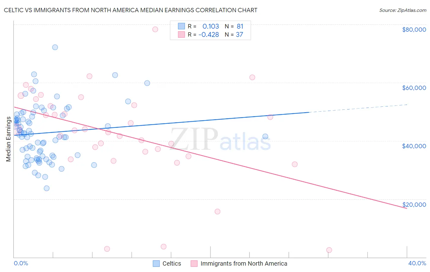 Celtic vs Immigrants from North America Median Earnings