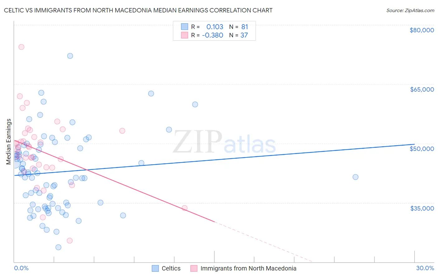 Celtic vs Immigrants from North Macedonia Median Earnings