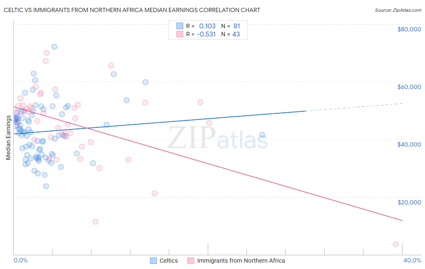 Celtic vs Immigrants from Northern Africa Median Earnings