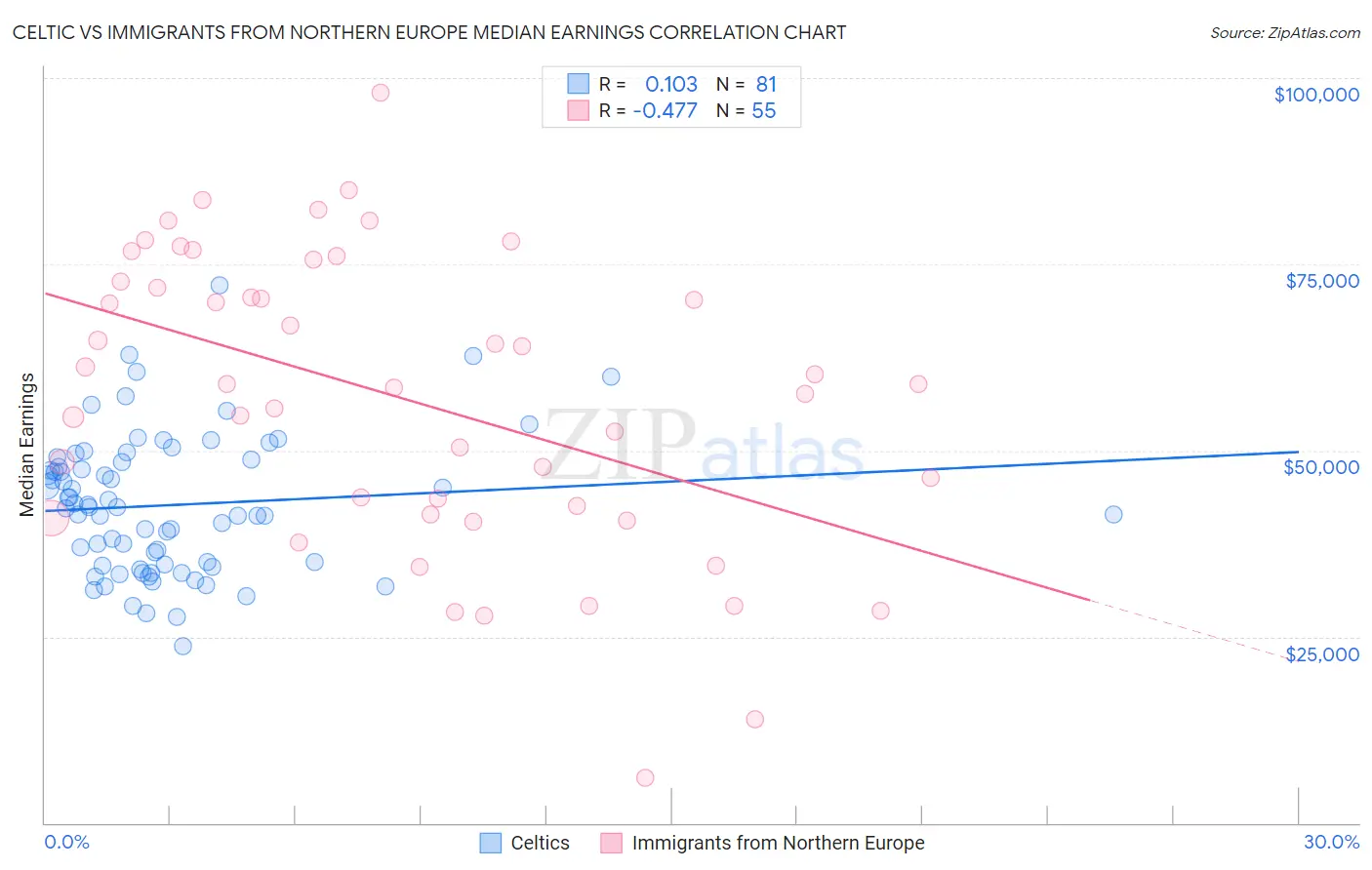 Celtic vs Immigrants from Northern Europe Median Earnings