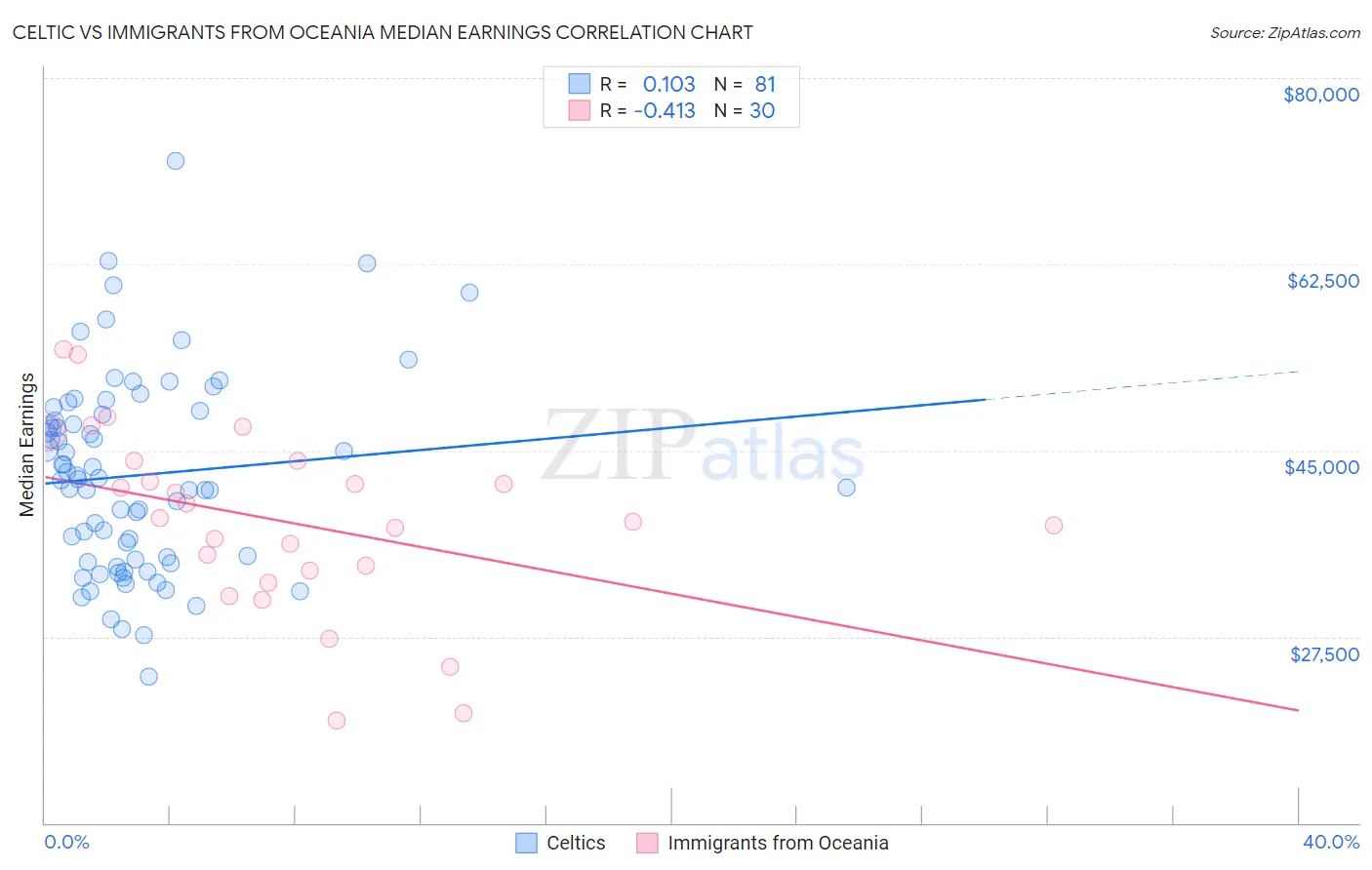 Celtic vs Immigrants from Oceania Median Earnings