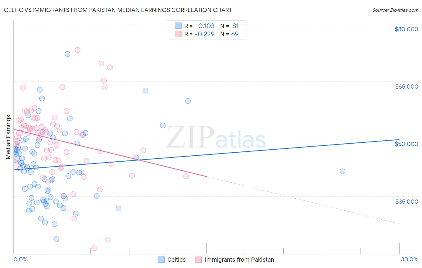 Celtic vs Immigrants from Pakistan Median Earnings