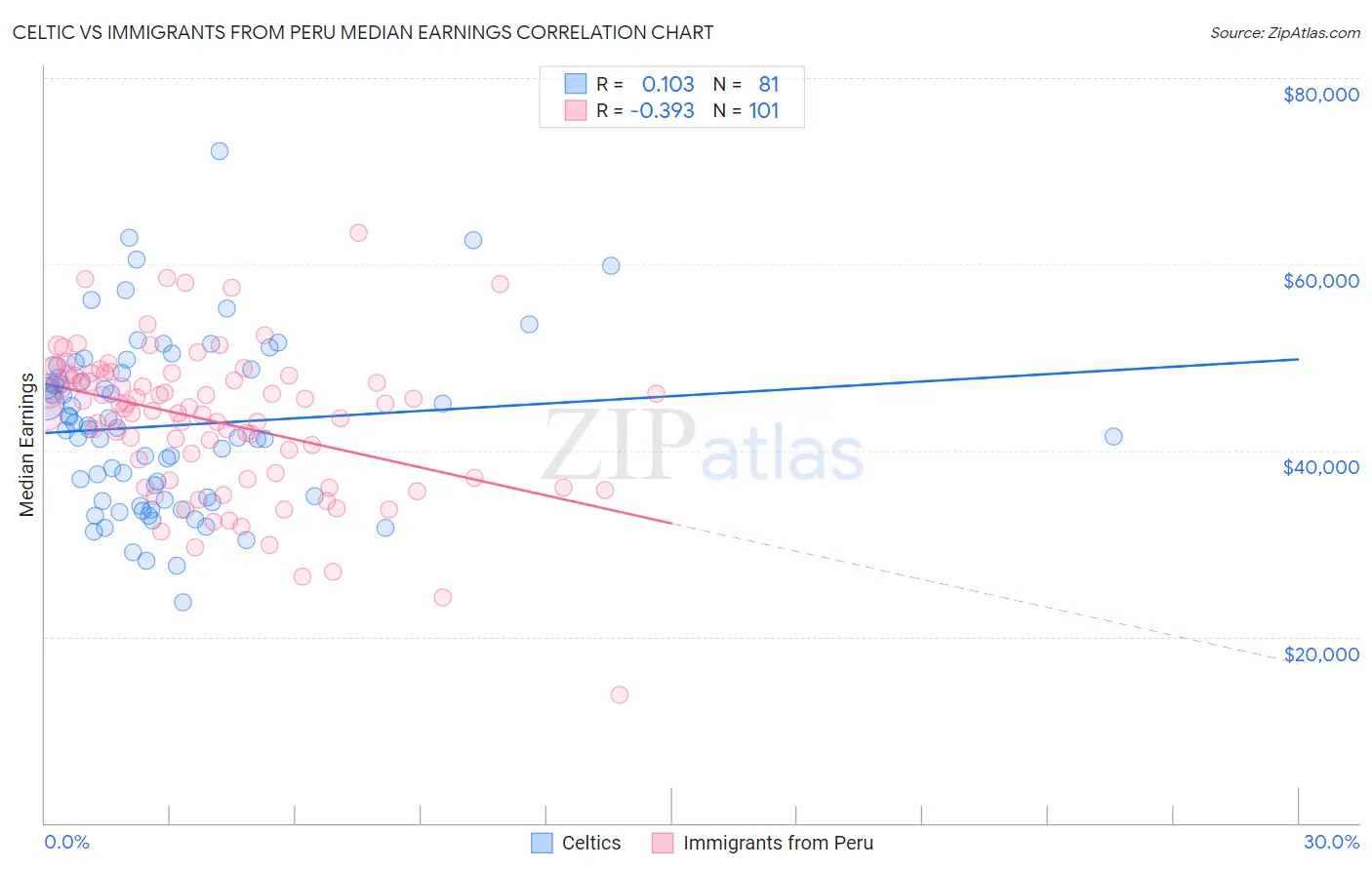Celtic vs Immigrants from Peru Median Earnings