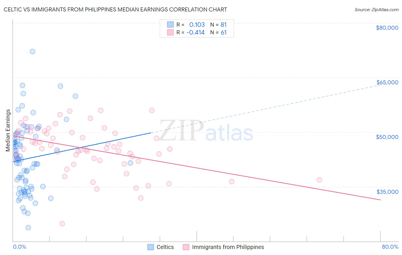 Celtic vs Immigrants from Philippines Median Earnings
