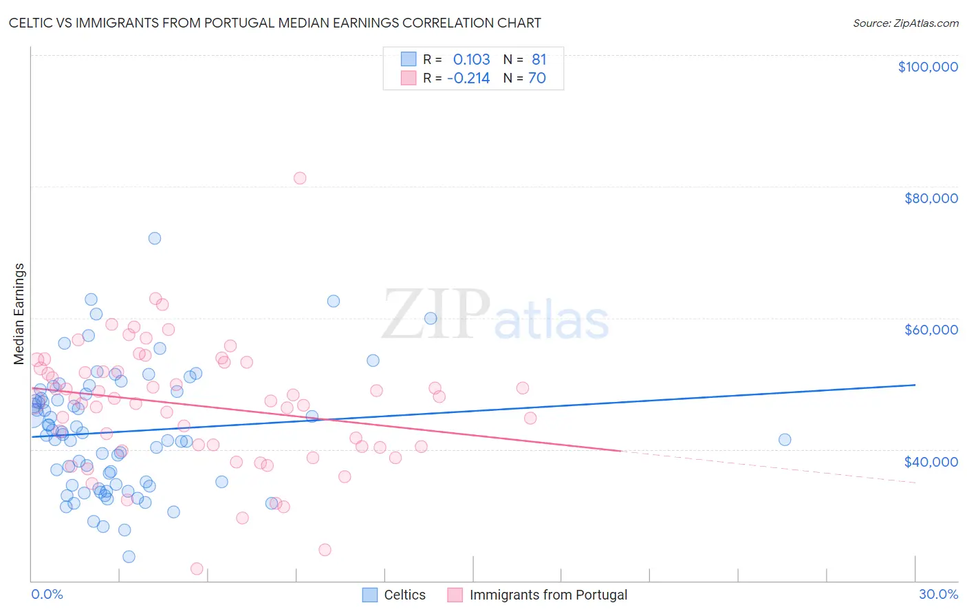 Celtic vs Immigrants from Portugal Median Earnings