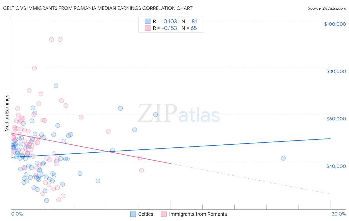 Celtic vs Immigrants from Romania Median Earnings