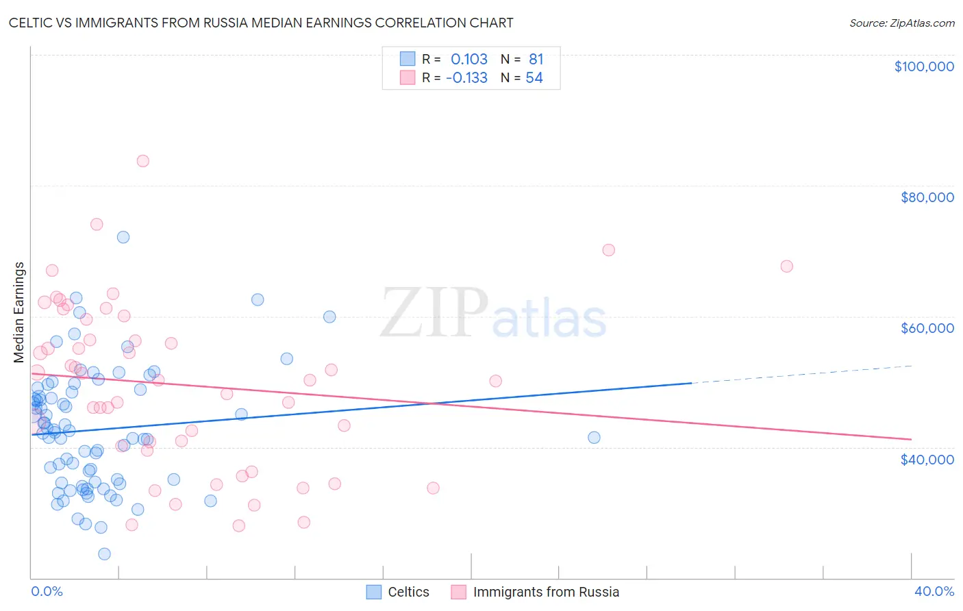 Celtic vs Immigrants from Russia Median Earnings