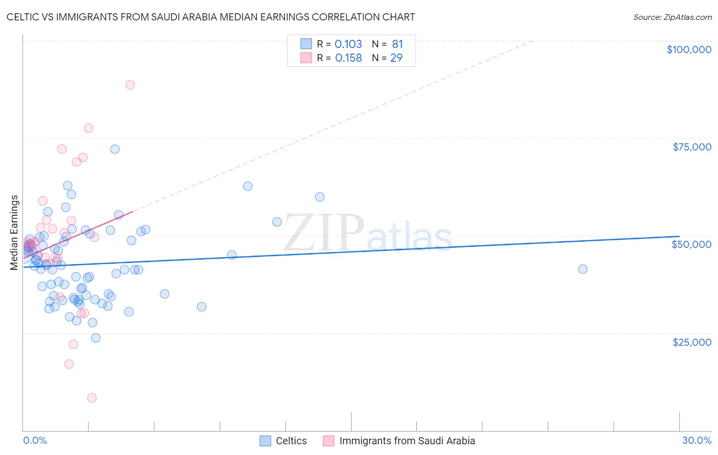 Celtic vs Immigrants from Saudi Arabia Median Earnings