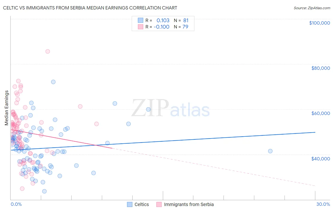 Celtic vs Immigrants from Serbia Median Earnings