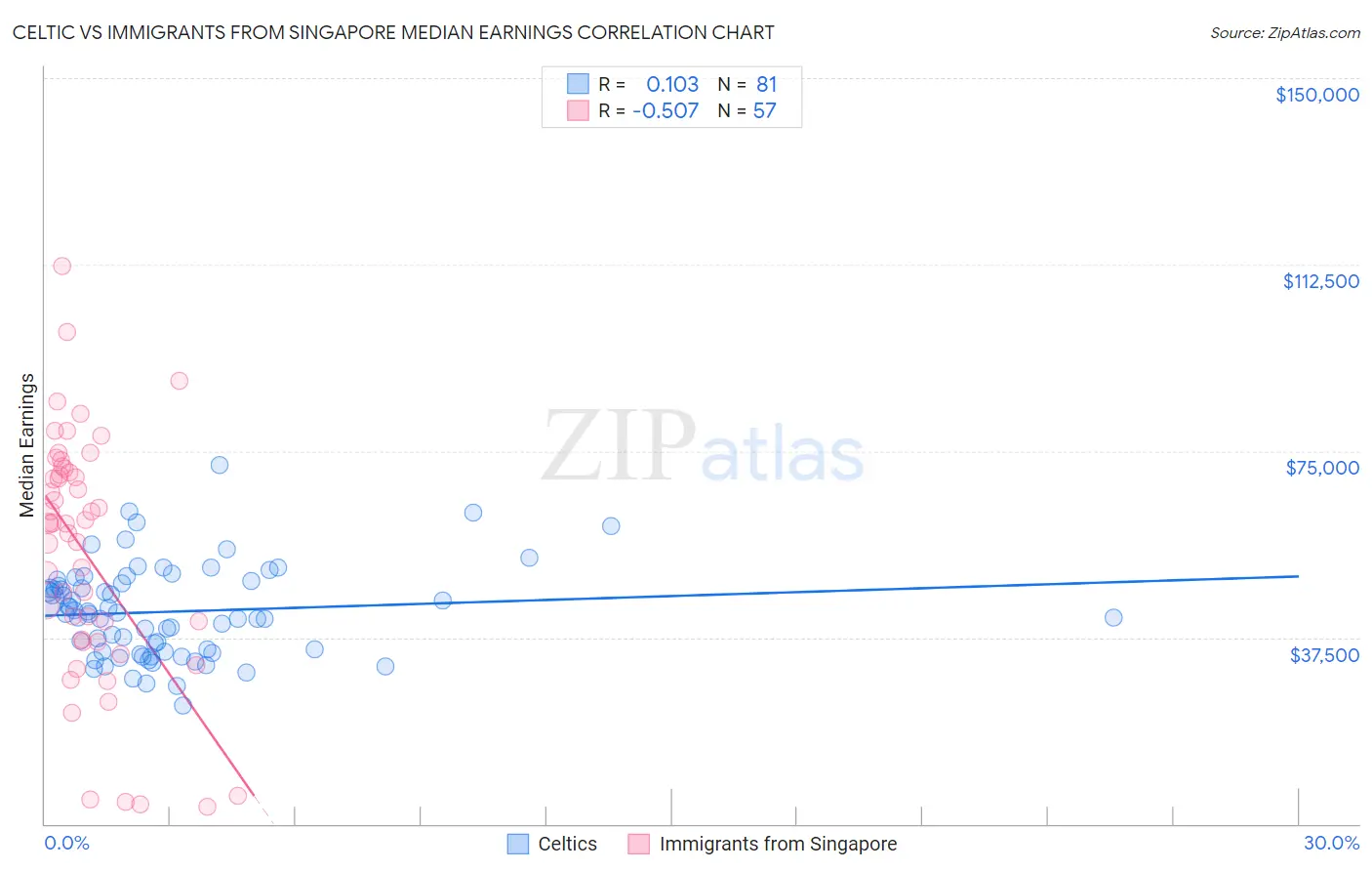 Celtic vs Immigrants from Singapore Median Earnings