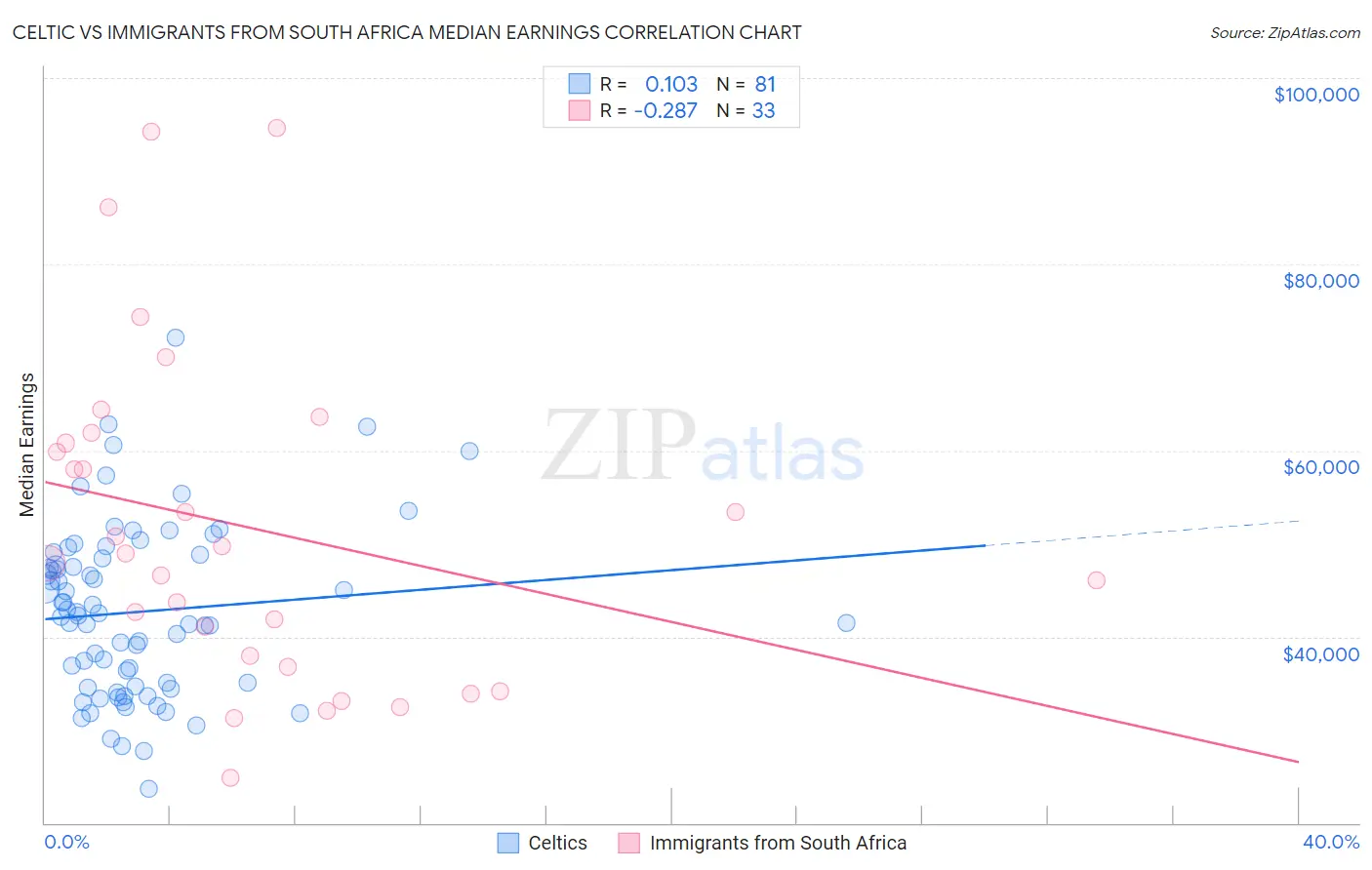 Celtic vs Immigrants from South Africa Median Earnings