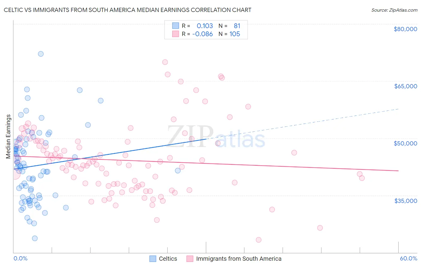 Celtic vs Immigrants from South America Median Earnings
