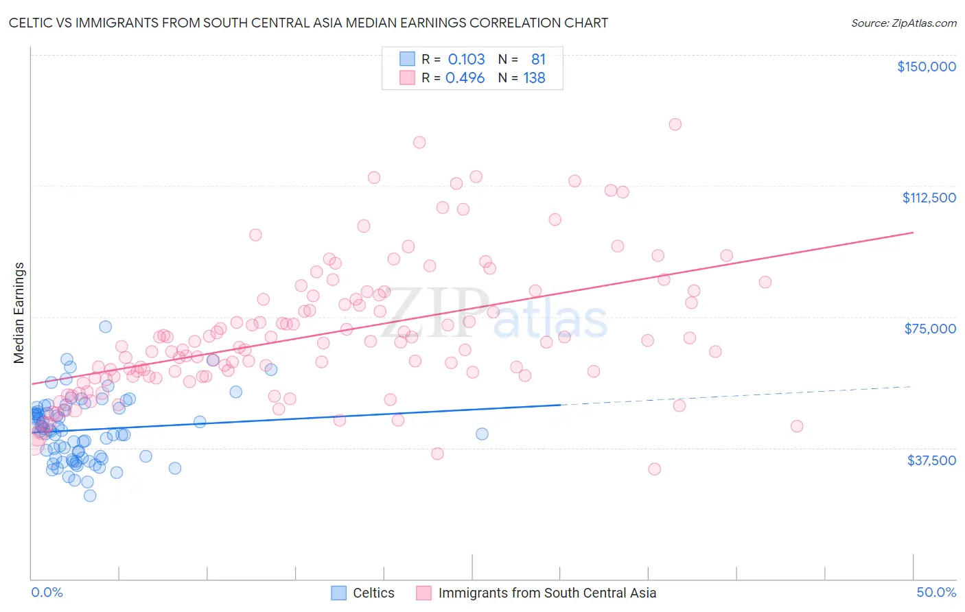 Celtic vs Immigrants from South Central Asia Median Earnings