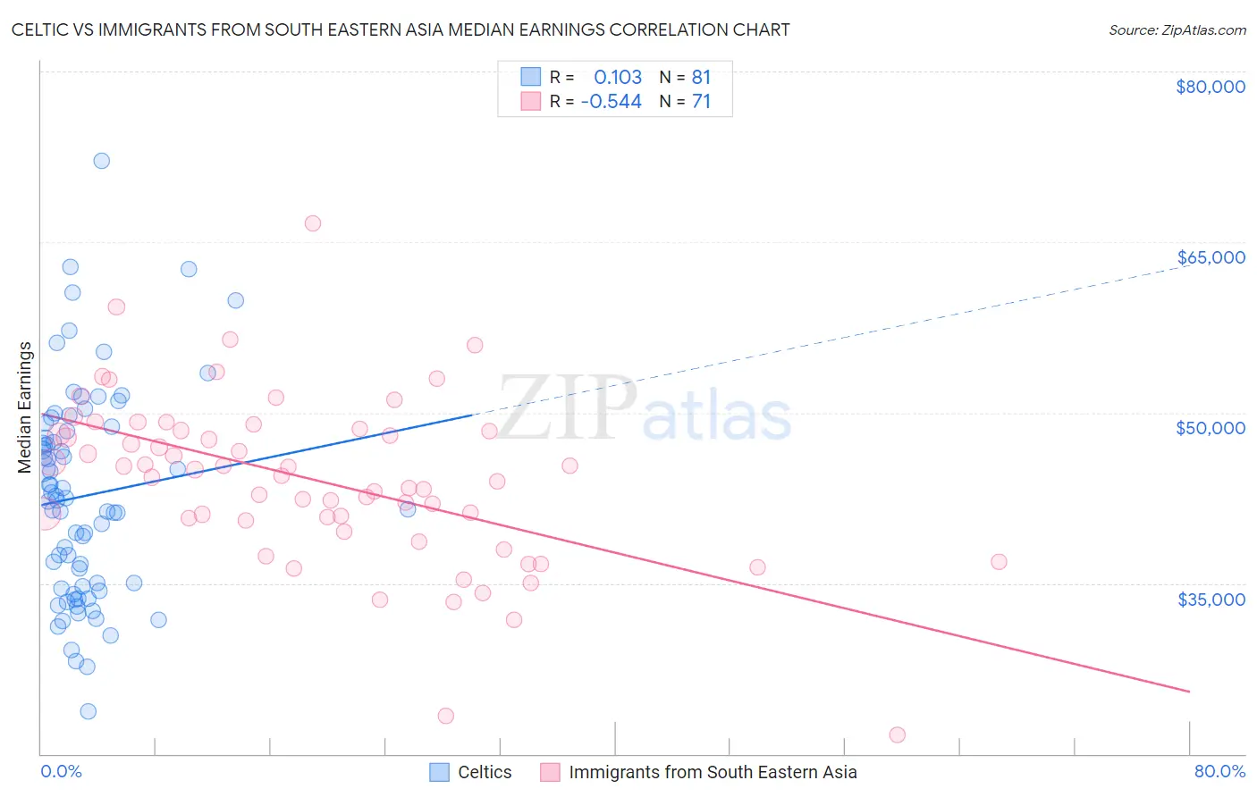 Celtic vs Immigrants from South Eastern Asia Median Earnings