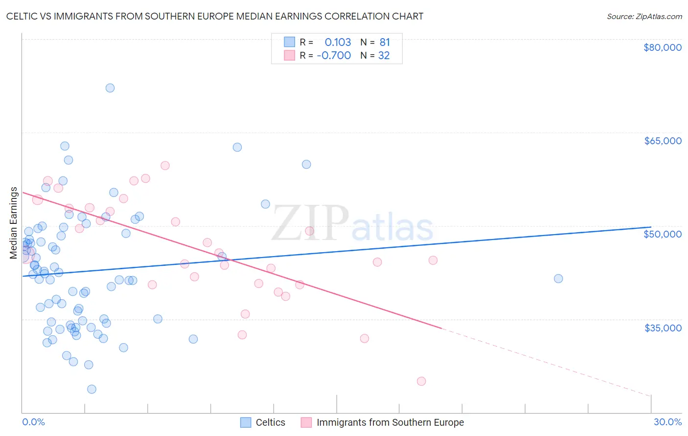 Celtic vs Immigrants from Southern Europe Median Earnings