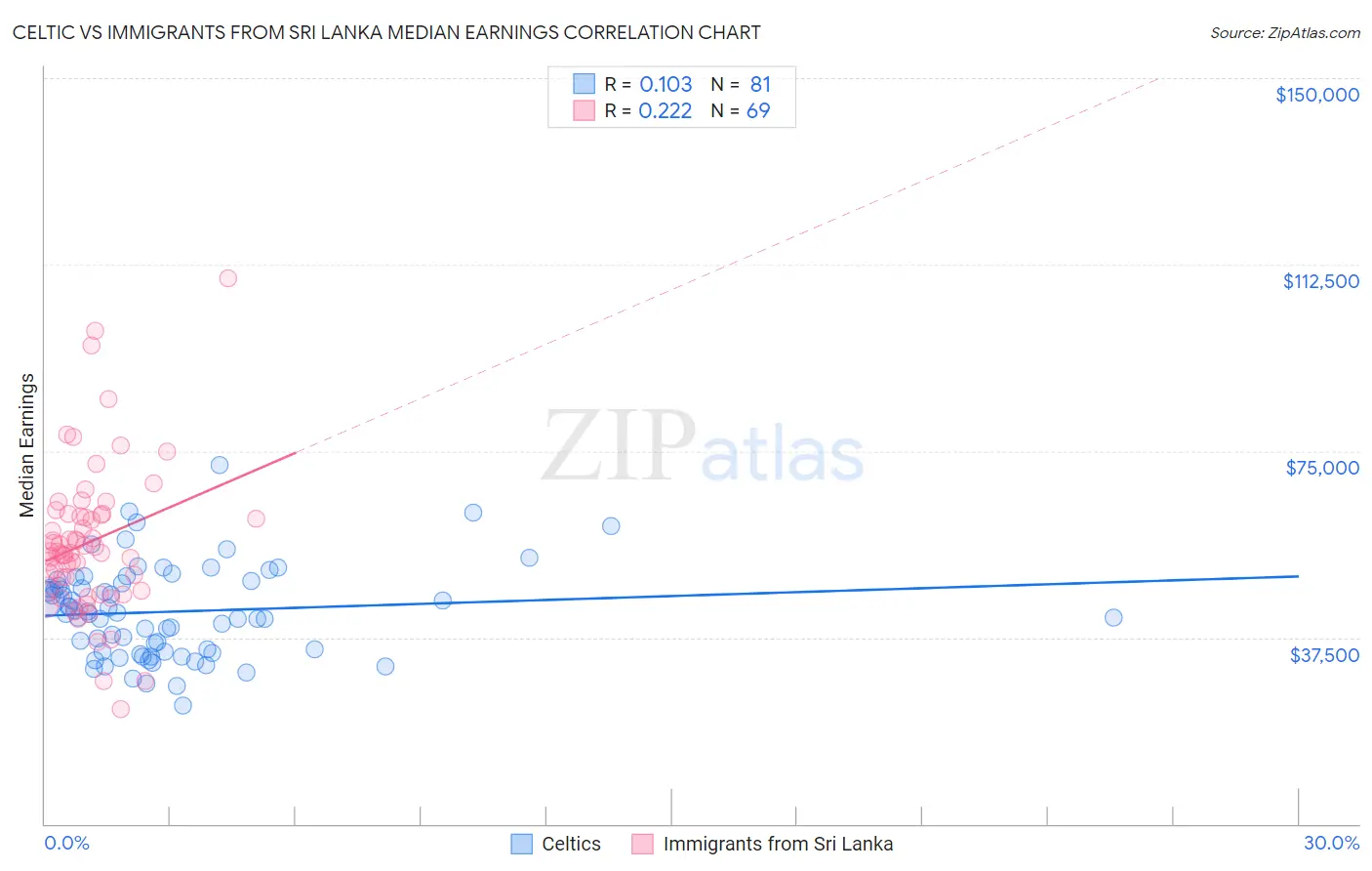Celtic vs Immigrants from Sri Lanka Median Earnings