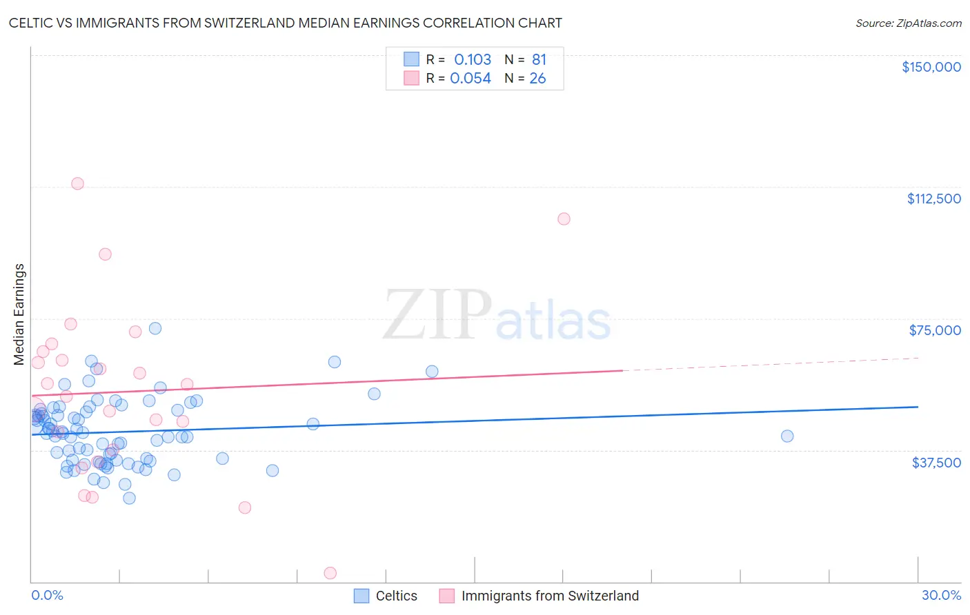 Celtic vs Immigrants from Switzerland Median Earnings