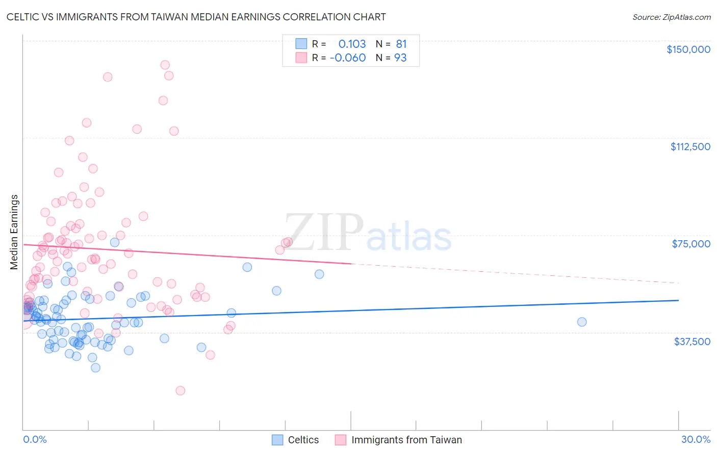 Celtic vs Immigrants from Taiwan Median Earnings