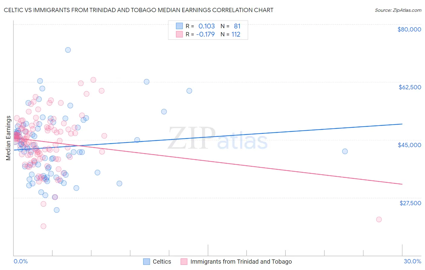 Celtic vs Immigrants from Trinidad and Tobago Median Earnings