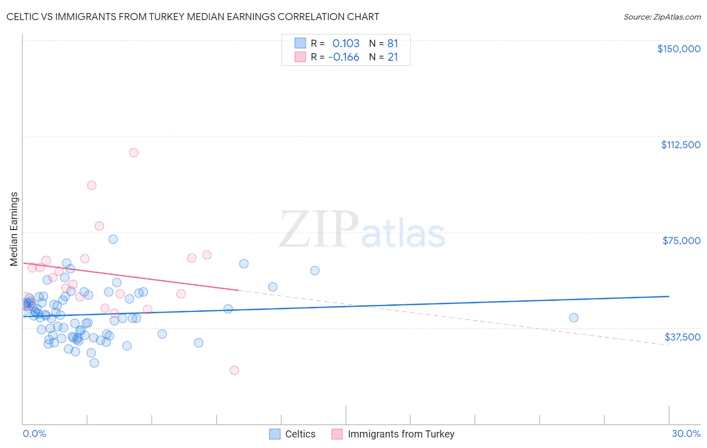 Celtic vs Immigrants from Turkey Median Earnings