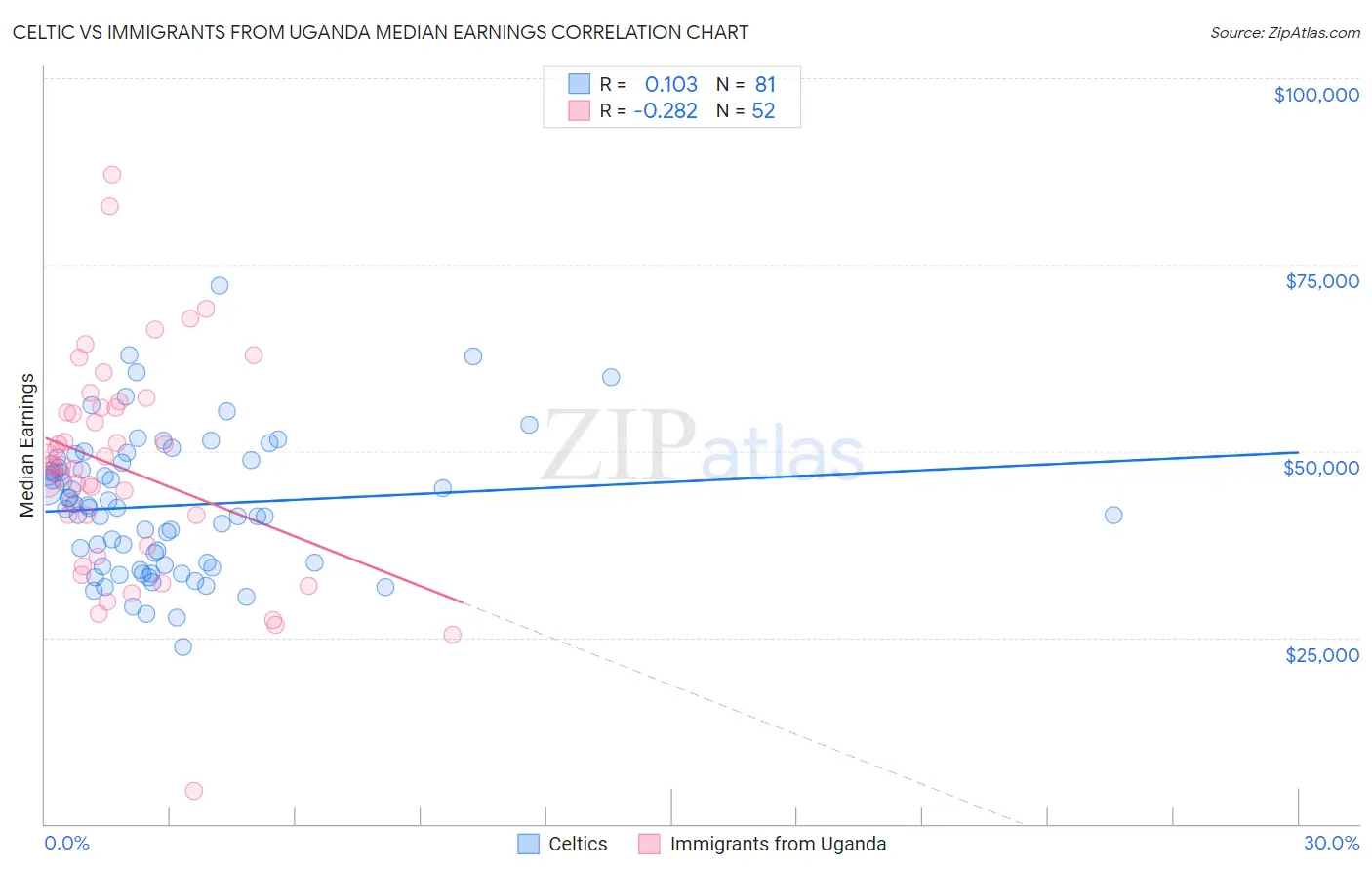 Celtic vs Immigrants from Uganda Median Earnings