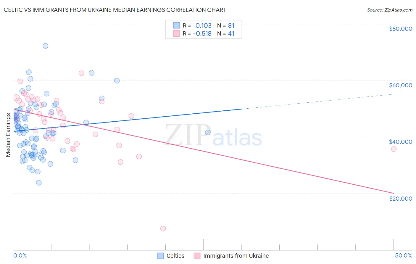 Celtic vs Immigrants from Ukraine Median Earnings