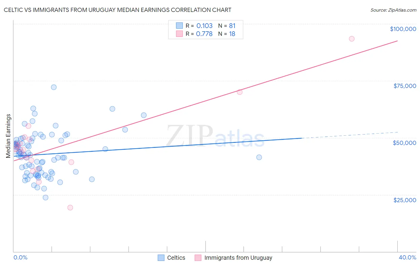 Celtic vs Immigrants from Uruguay Median Earnings
