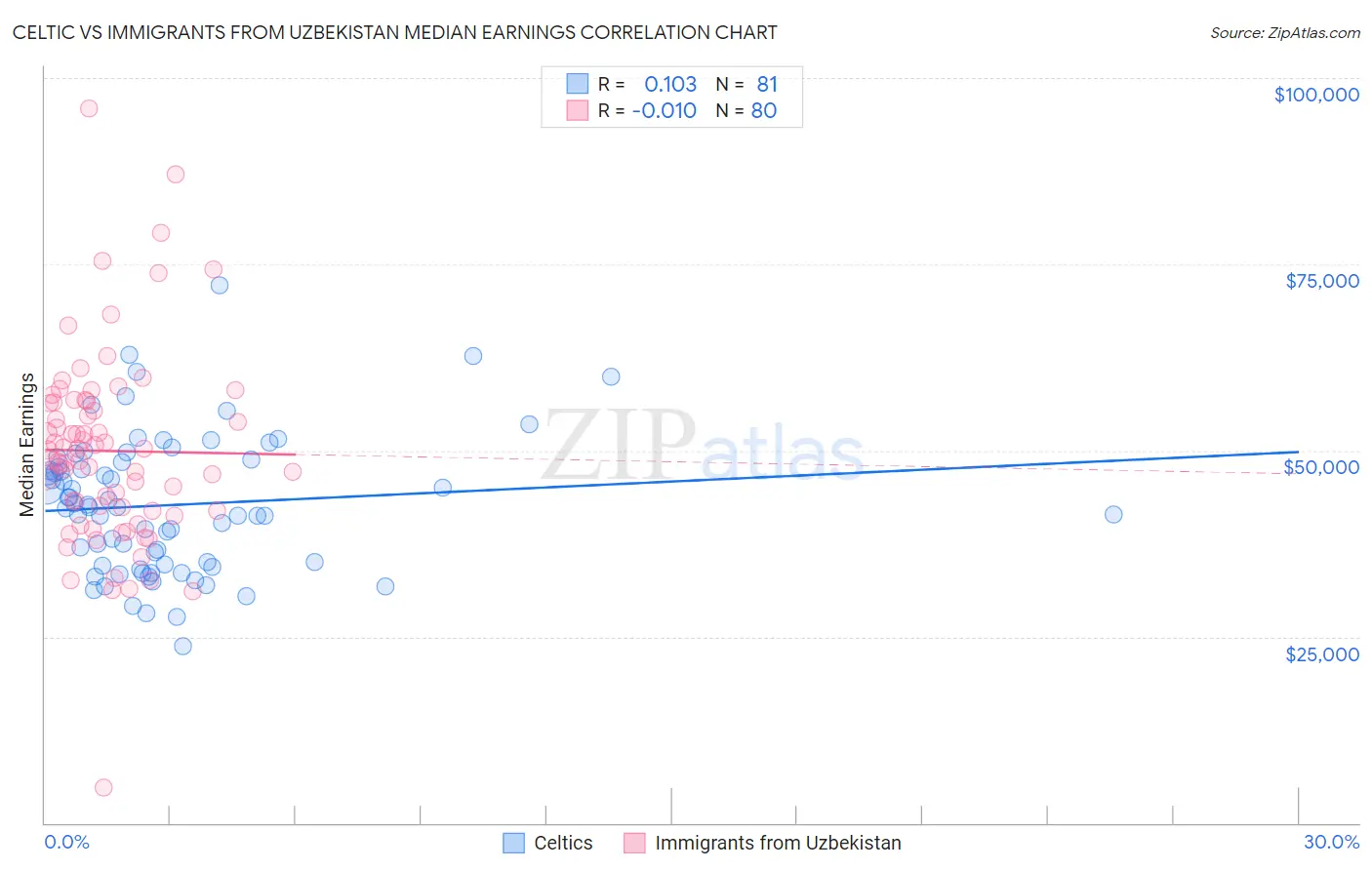 Celtic vs Immigrants from Uzbekistan Median Earnings