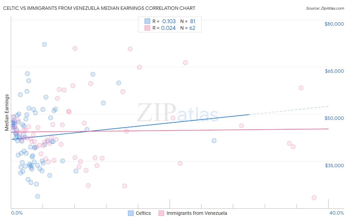 Celtic vs Immigrants from Venezuela Median Earnings
