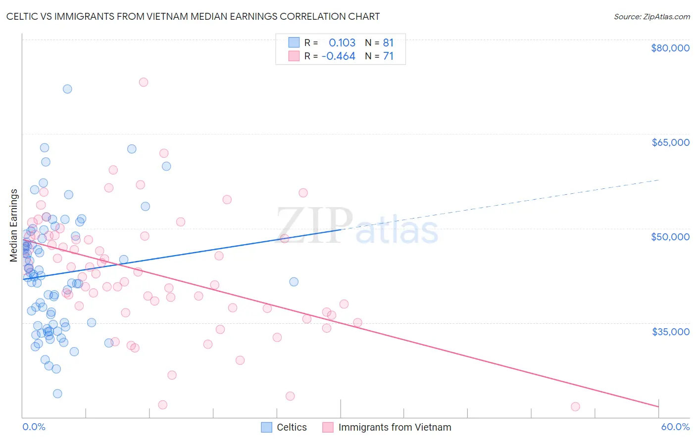 Celtic vs Immigrants from Vietnam Median Earnings