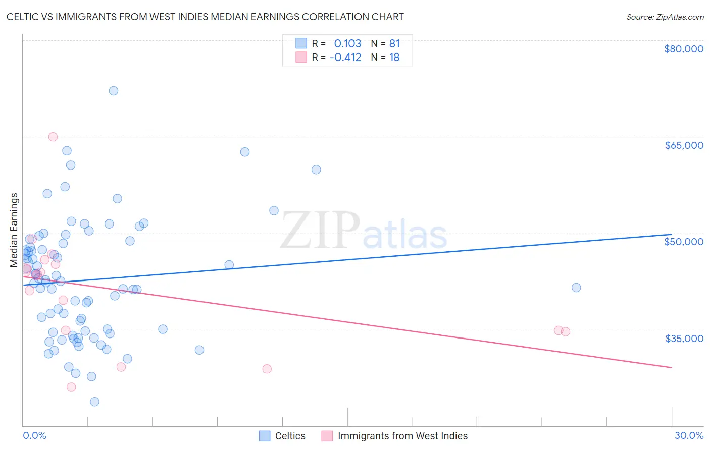 Celtic vs Immigrants from West Indies Median Earnings