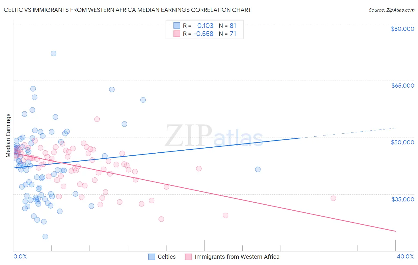 Celtic vs Immigrants from Western Africa Median Earnings