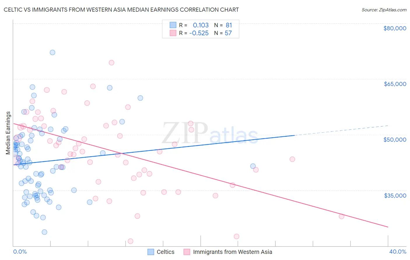 Celtic vs Immigrants from Western Asia Median Earnings