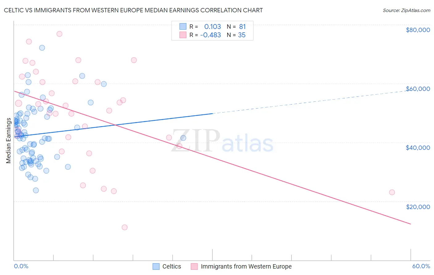 Celtic vs Immigrants from Western Europe Median Earnings
