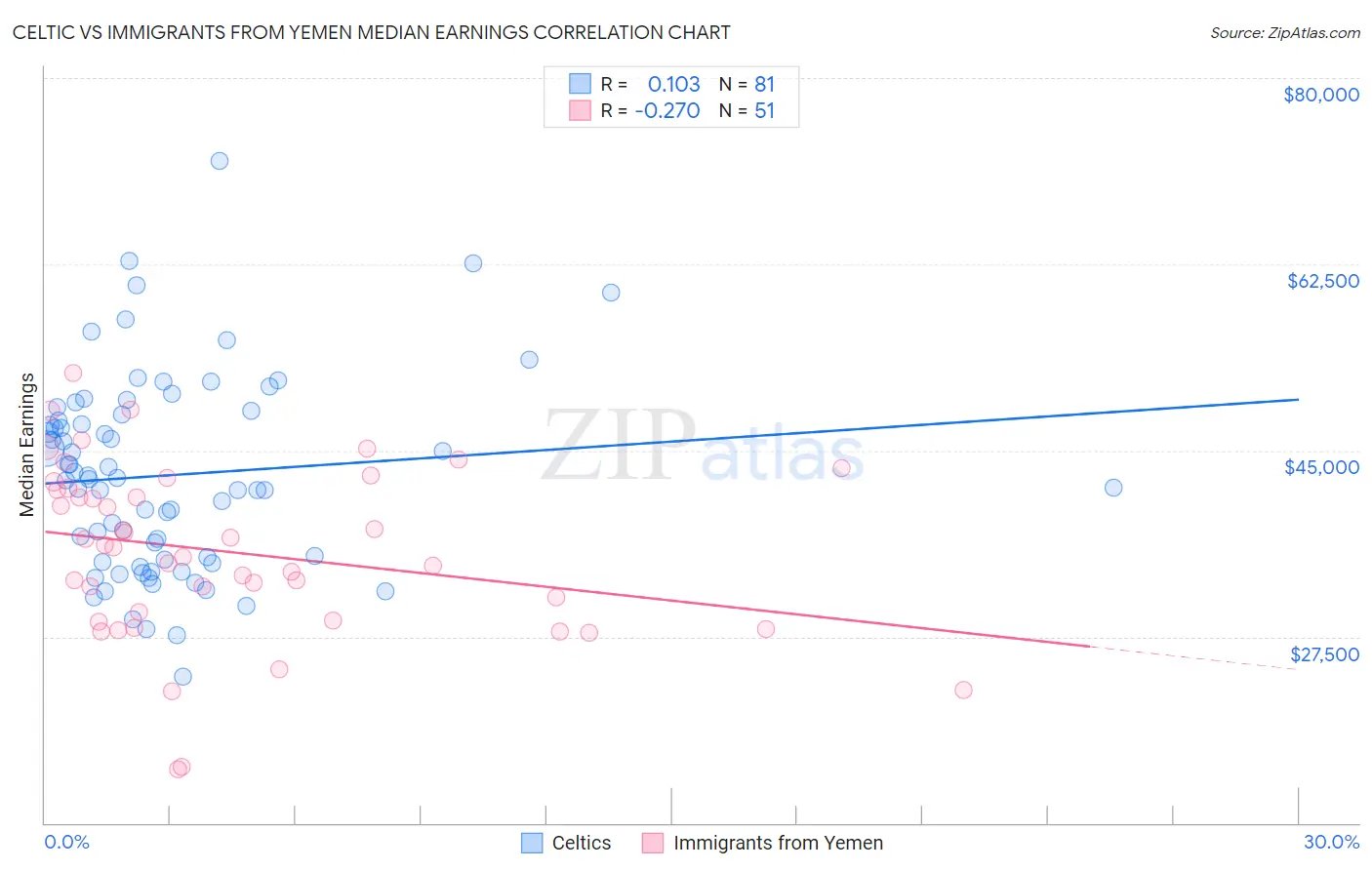 Celtic vs Immigrants from Yemen Median Earnings