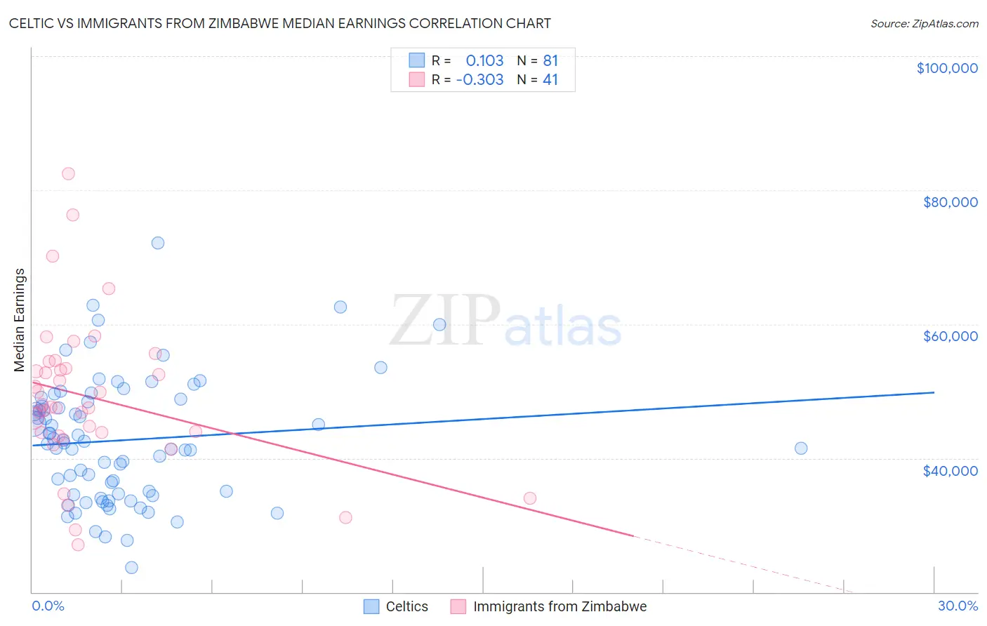 Celtic vs Immigrants from Zimbabwe Median Earnings