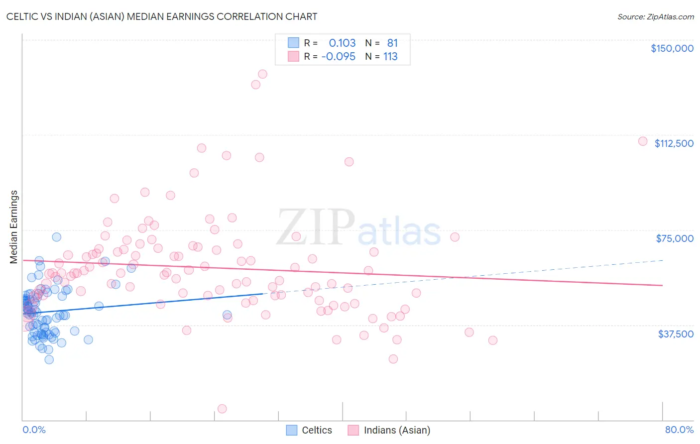 Celtic vs Indian (Asian) Median Earnings