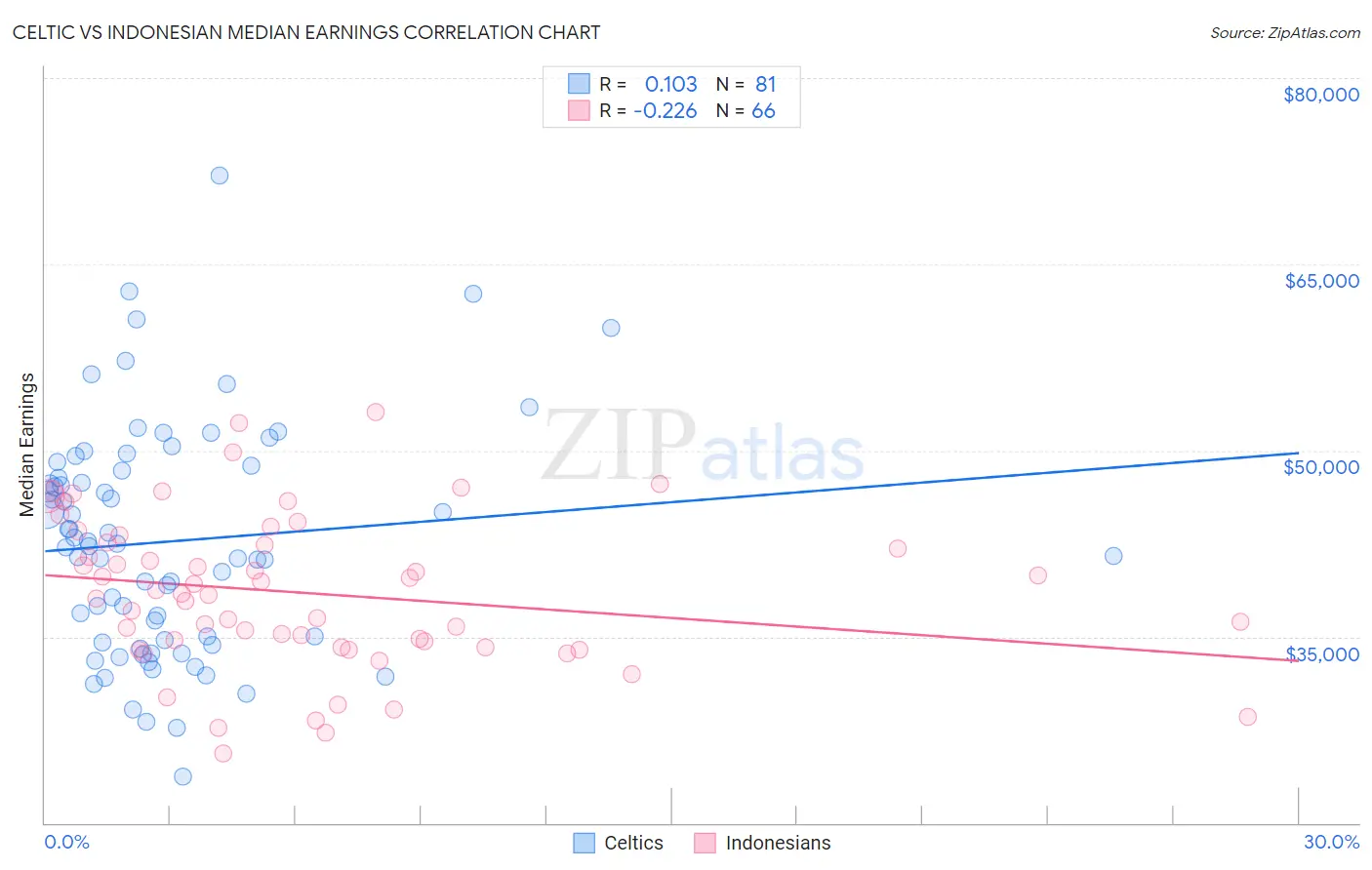 Celtic vs Indonesian Median Earnings