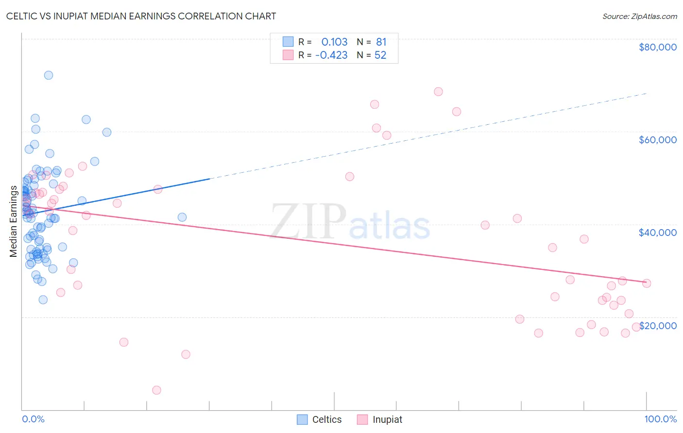 Celtic vs Inupiat Median Earnings