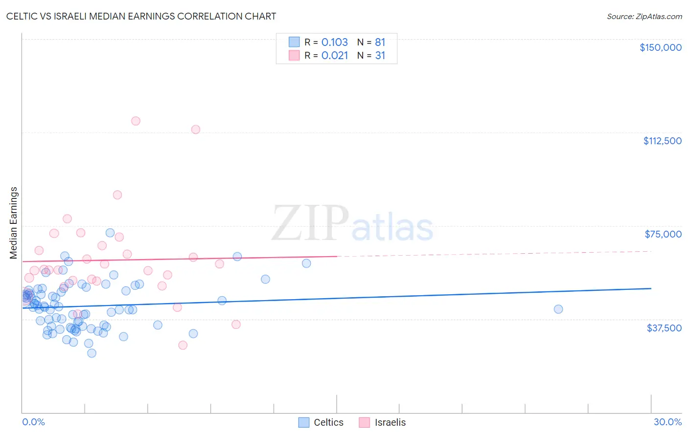 Celtic vs Israeli Median Earnings